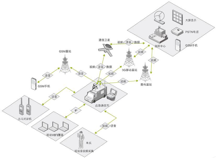 公安應急指揮調度系統解決方案