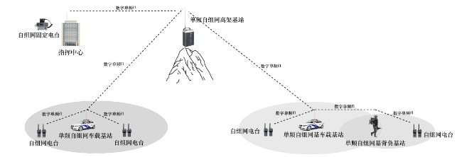 無線對講系統-單頻自組網無線通信系統