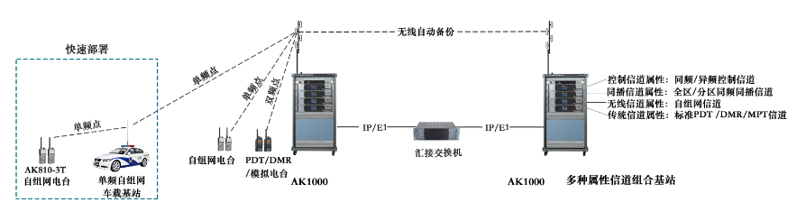 無線對講系統-PDT多屬性集群系統